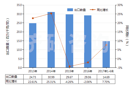 2013-2017年6月中國塑料制鞋面的中,短筒防水靴(未過膝,鞋面與鞋非用縫鉚釘旋塞等類似方法連結(jié)的)(HS64019290)出口量及增速統(tǒng)計(jì)